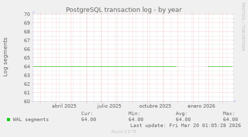 PostgreSQL transaction log