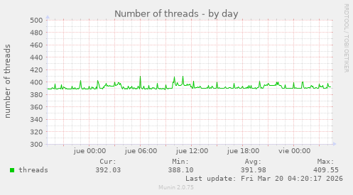 Number of threads