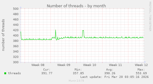 Number of threads