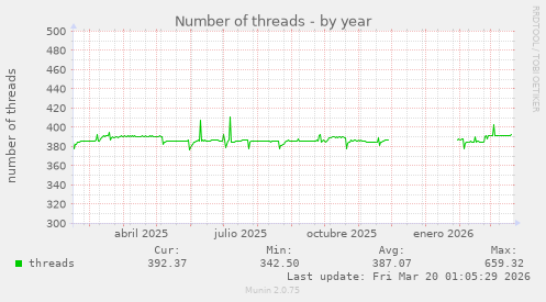 Number of threads