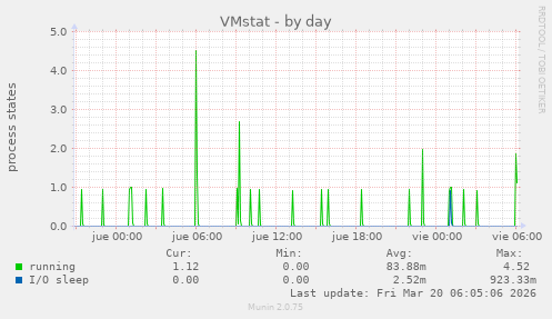 VMstat